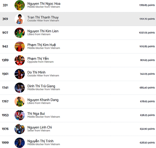 Nguyễn Thị Trinh đang xếp thứ 11 trong danh sách những cầu thủ xuất sắc nhất trong lịch sử bóng chuyền nữ Việt Nam